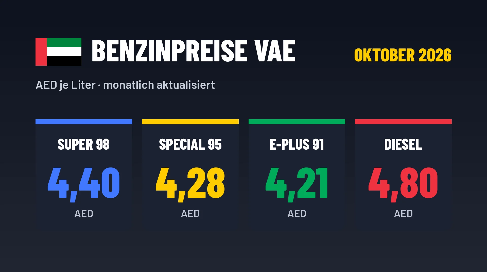 Benzinpreise in Dubai und den VAE: aktuelle Preise und Verlauf 2026